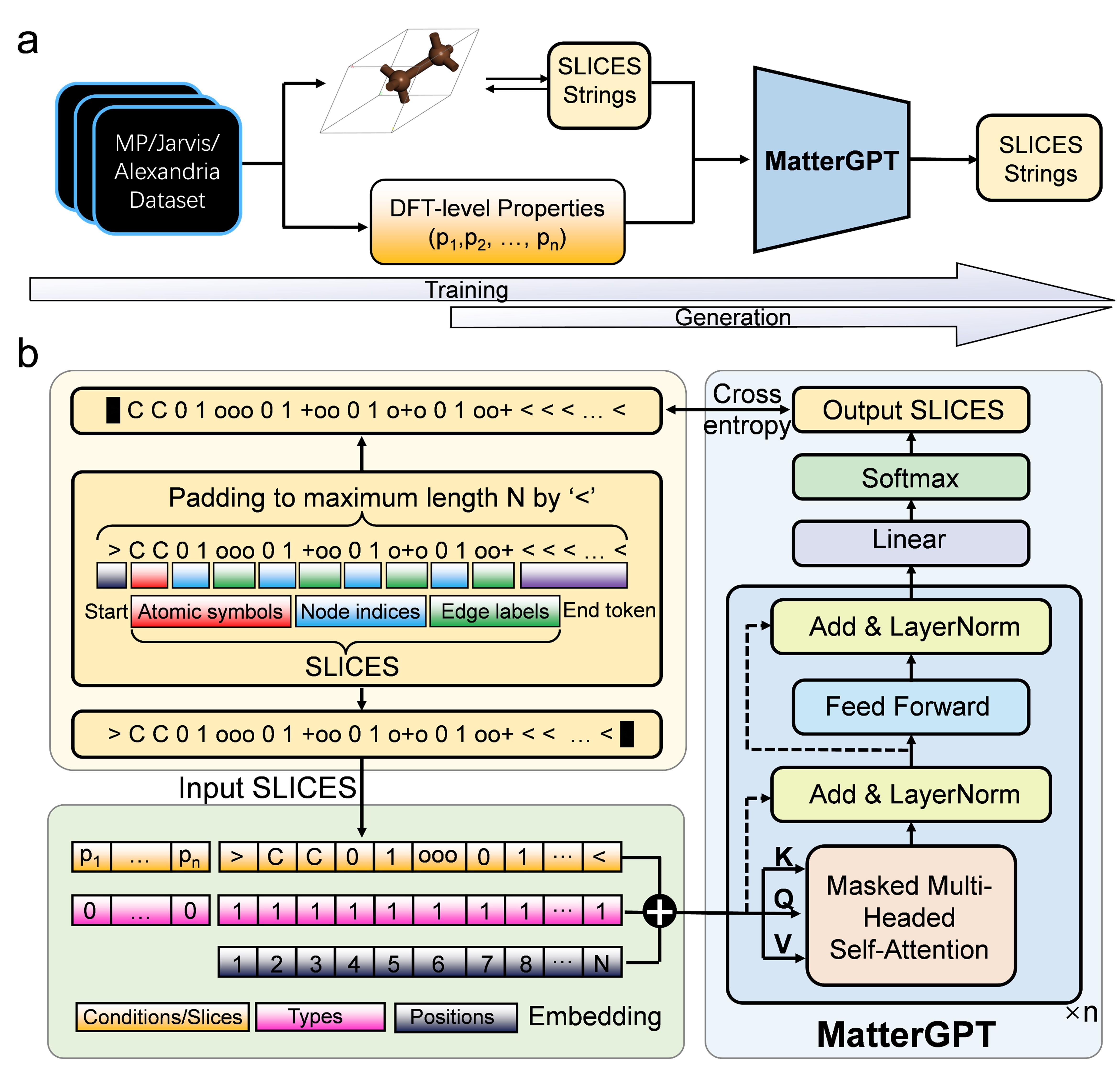 MatterGPT:a GPT2-based large language model for multi-property inverse design of crystal structures.